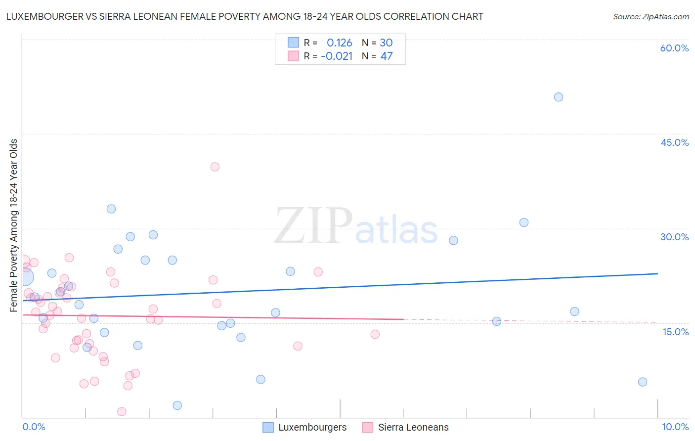 Luxembourger vs Sierra Leonean Female Poverty Among 18-24 Year Olds