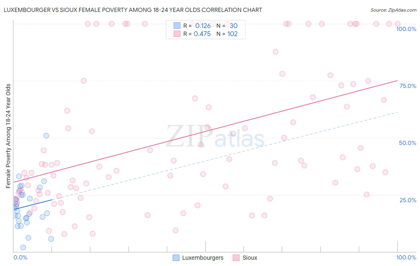 Luxembourger vs Sioux Female Poverty Among 18-24 Year Olds