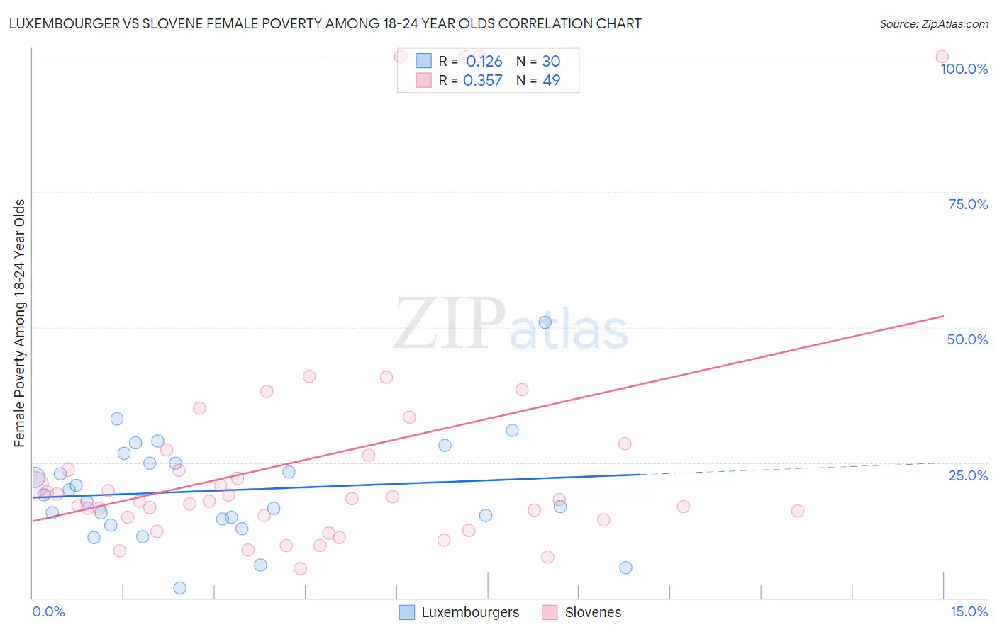 Luxembourger vs Slovene Female Poverty Among 18-24 Year Olds