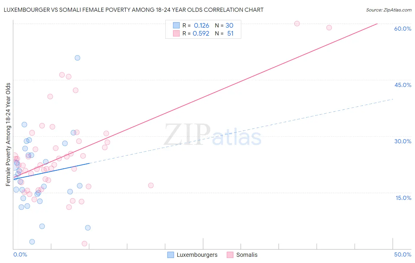 Luxembourger vs Somali Female Poverty Among 18-24 Year Olds