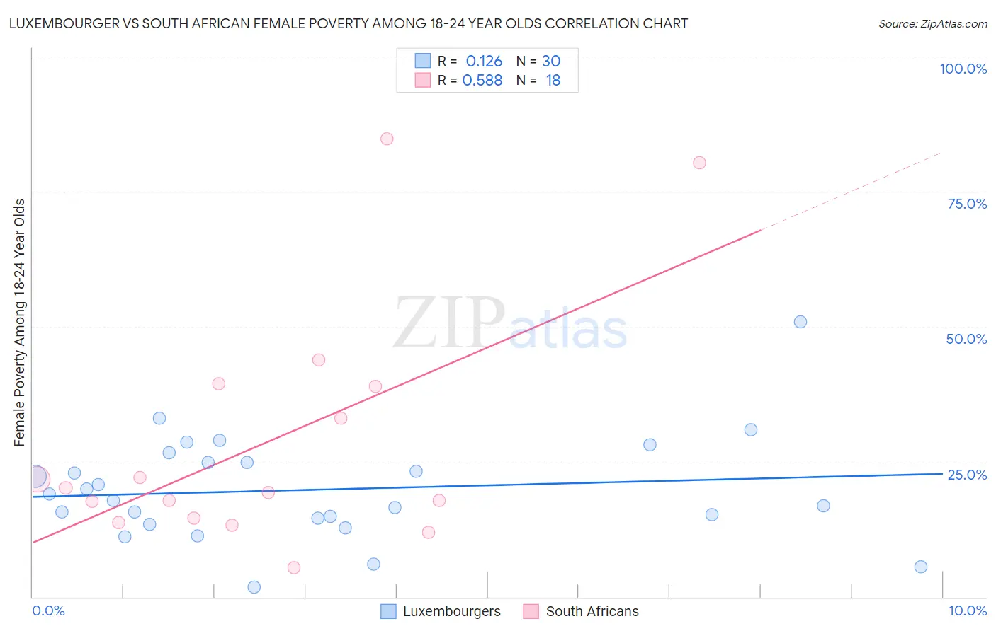 Luxembourger vs South African Female Poverty Among 18-24 Year Olds