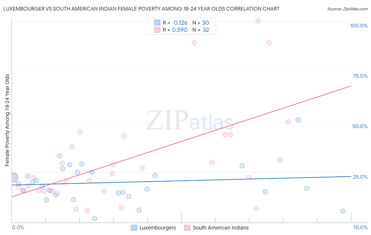 Luxembourger vs South American Indian Female Poverty Among 18-24 Year Olds