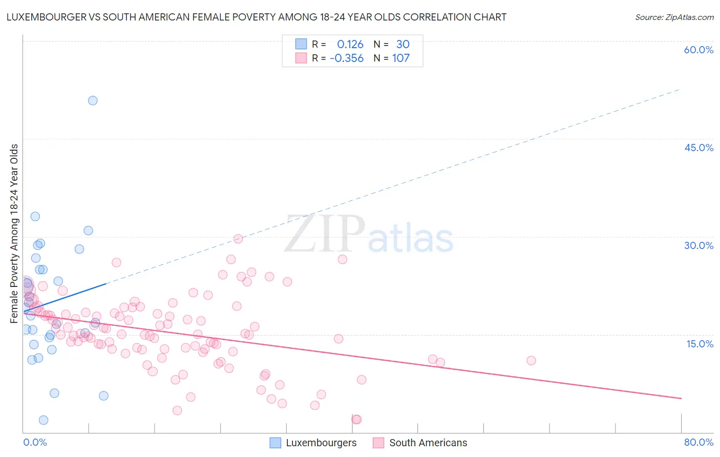 Luxembourger vs South American Female Poverty Among 18-24 Year Olds