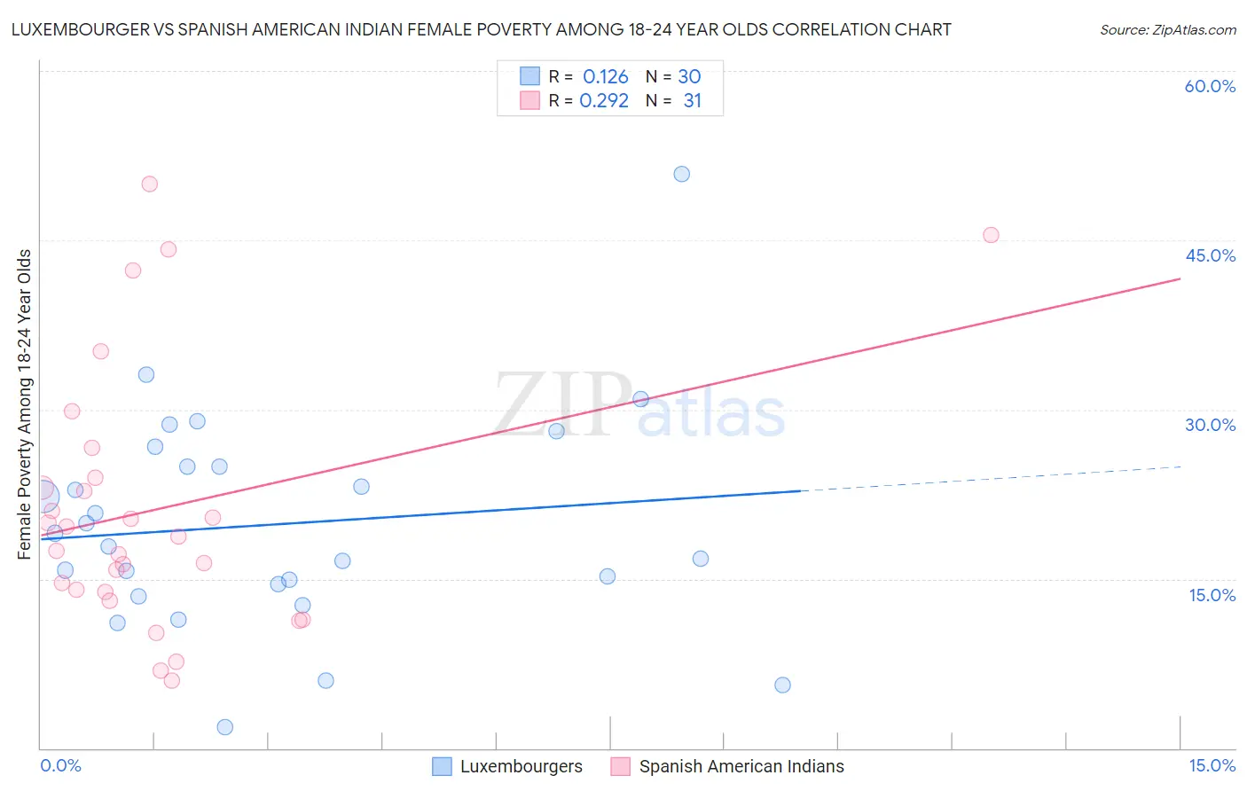 Luxembourger vs Spanish American Indian Female Poverty Among 18-24 Year Olds