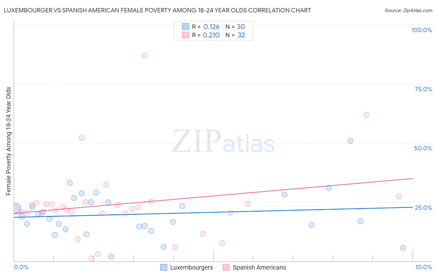 Luxembourger vs Spanish American Female Poverty Among 18-24 Year Olds