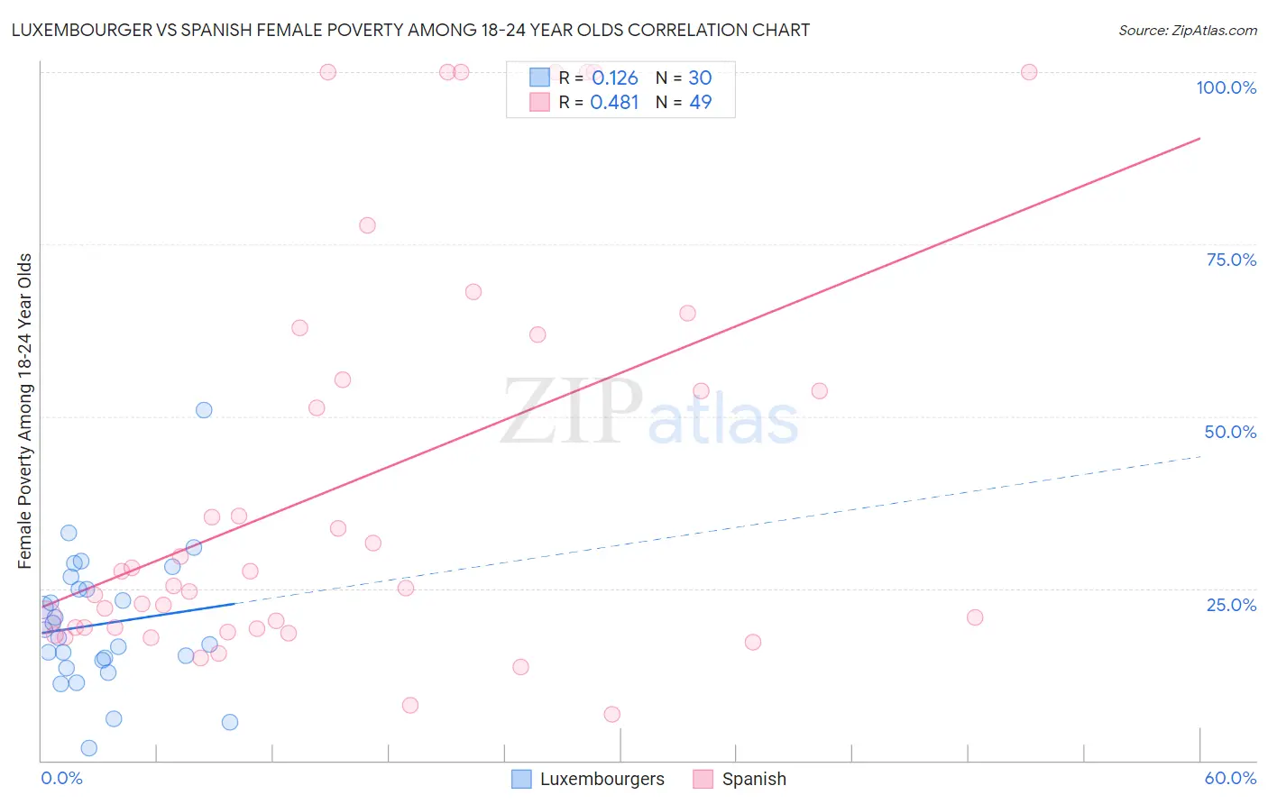 Luxembourger vs Spanish Female Poverty Among 18-24 Year Olds