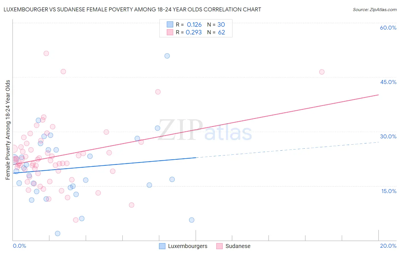 Luxembourger vs Sudanese Female Poverty Among 18-24 Year Olds