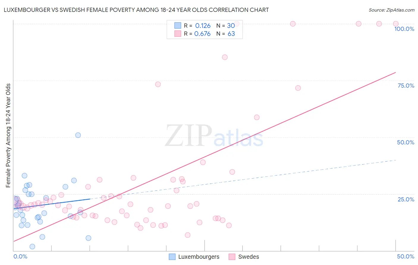 Luxembourger vs Swedish Female Poverty Among 18-24 Year Olds