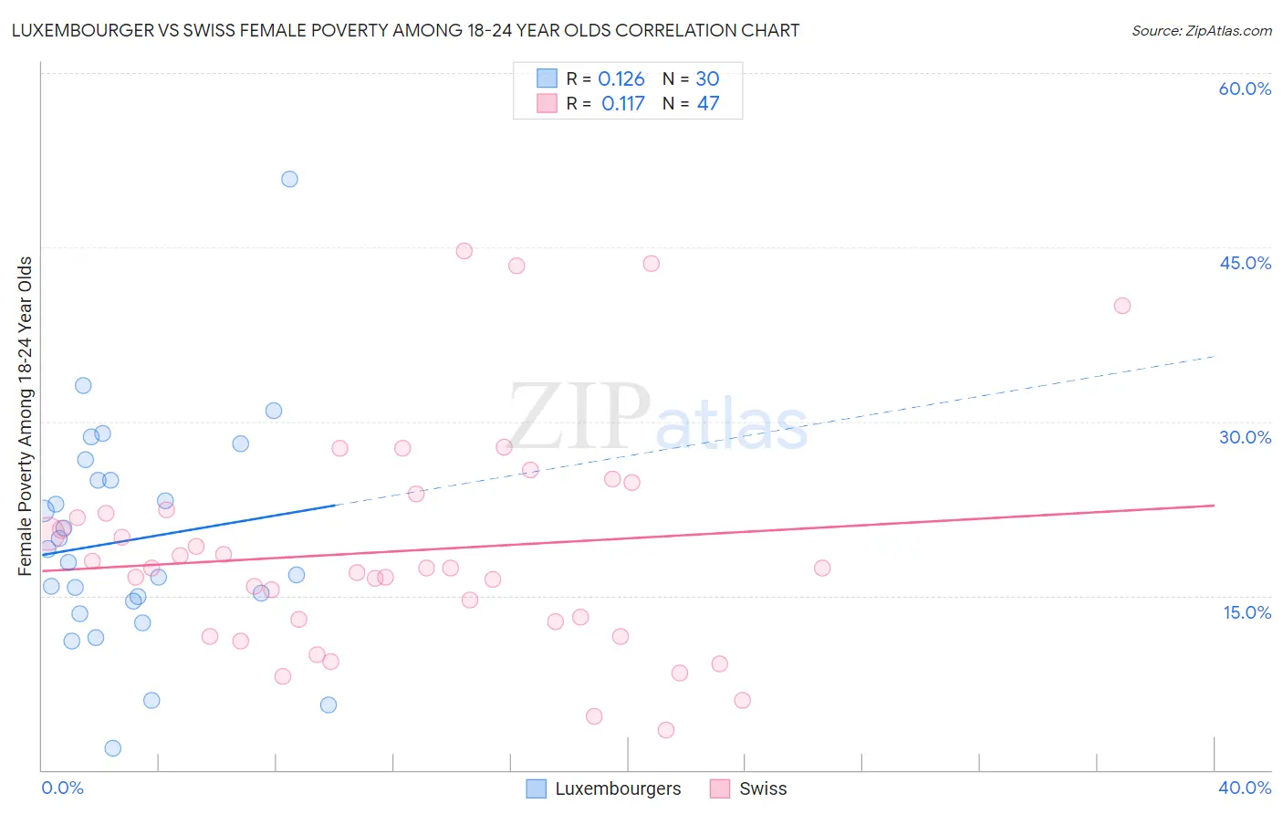 Luxembourger vs Swiss Female Poverty Among 18-24 Year Olds