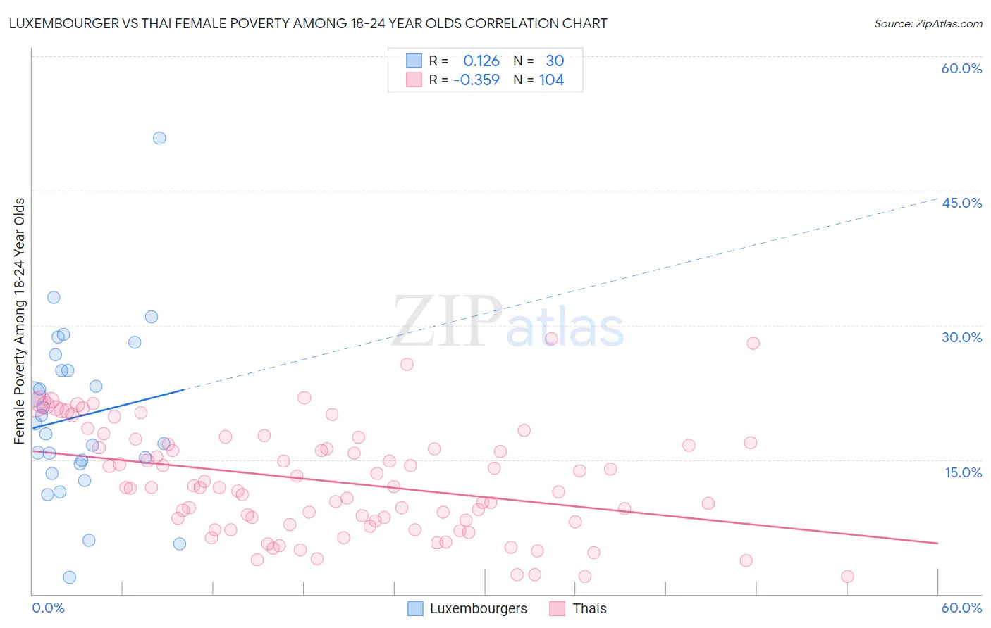 Luxembourger vs Thai Female Poverty Among 18-24 Year Olds