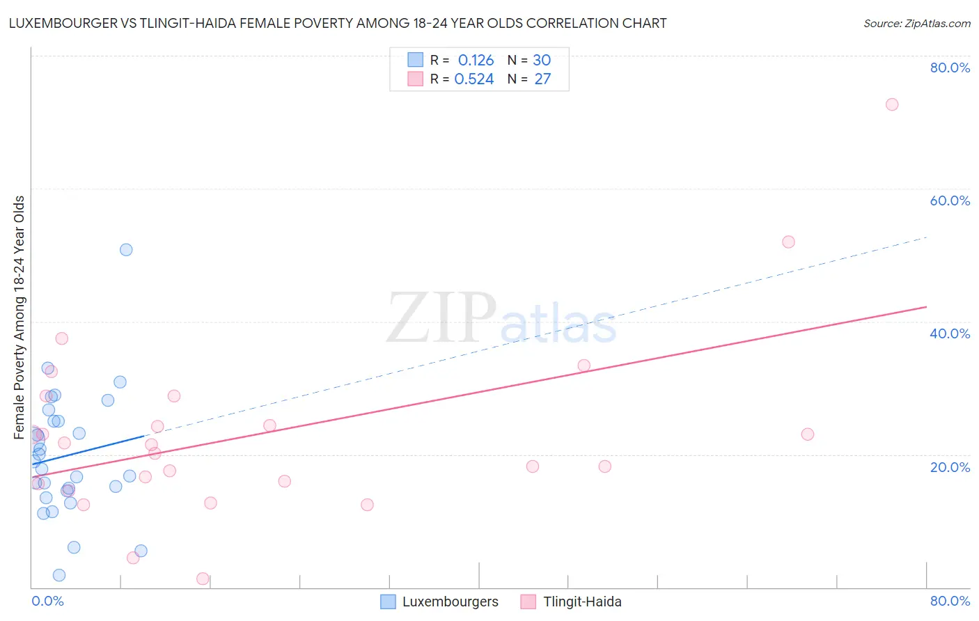 Luxembourger vs Tlingit-Haida Female Poverty Among 18-24 Year Olds