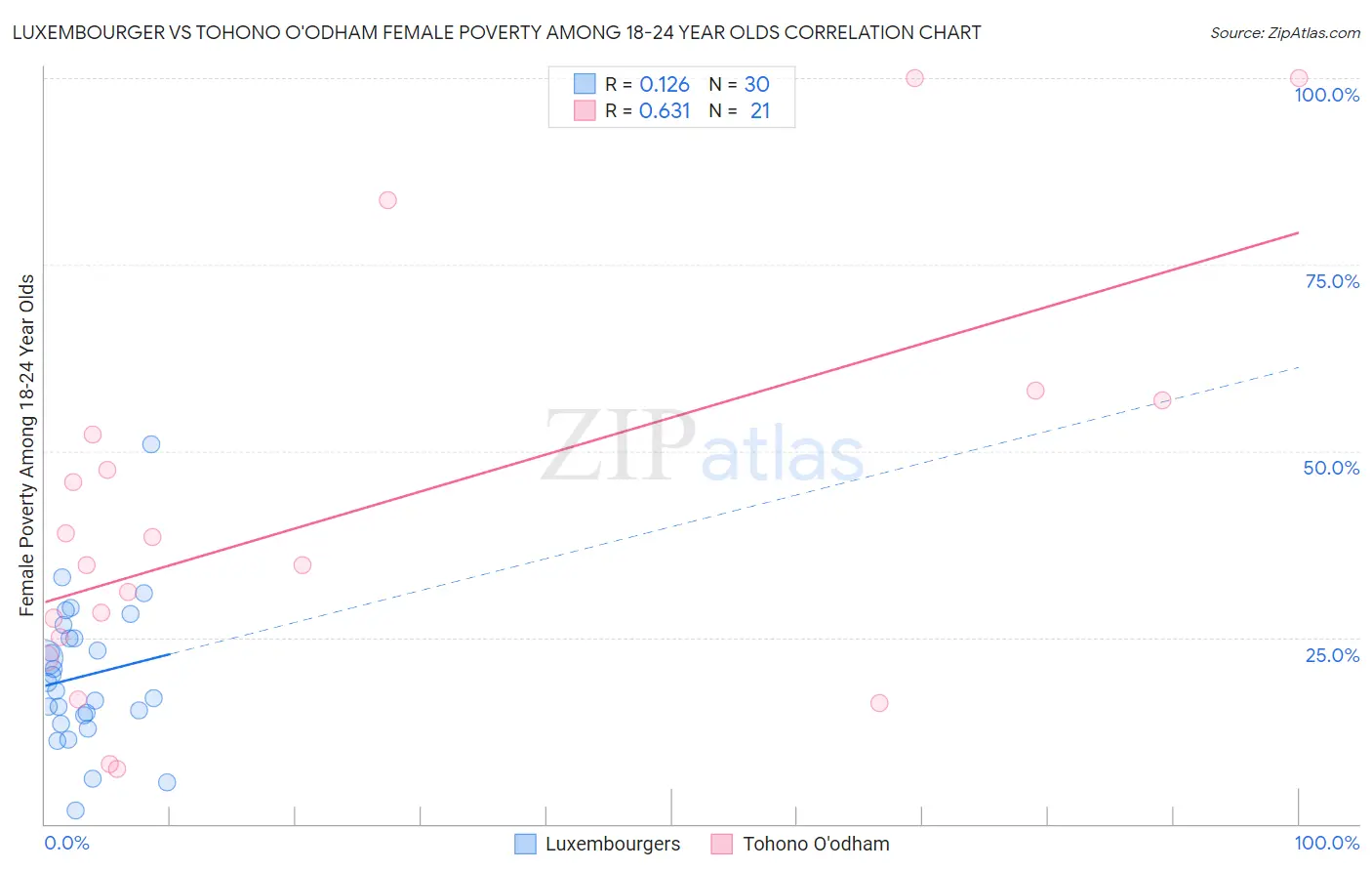 Luxembourger vs Tohono O'odham Female Poverty Among 18-24 Year Olds