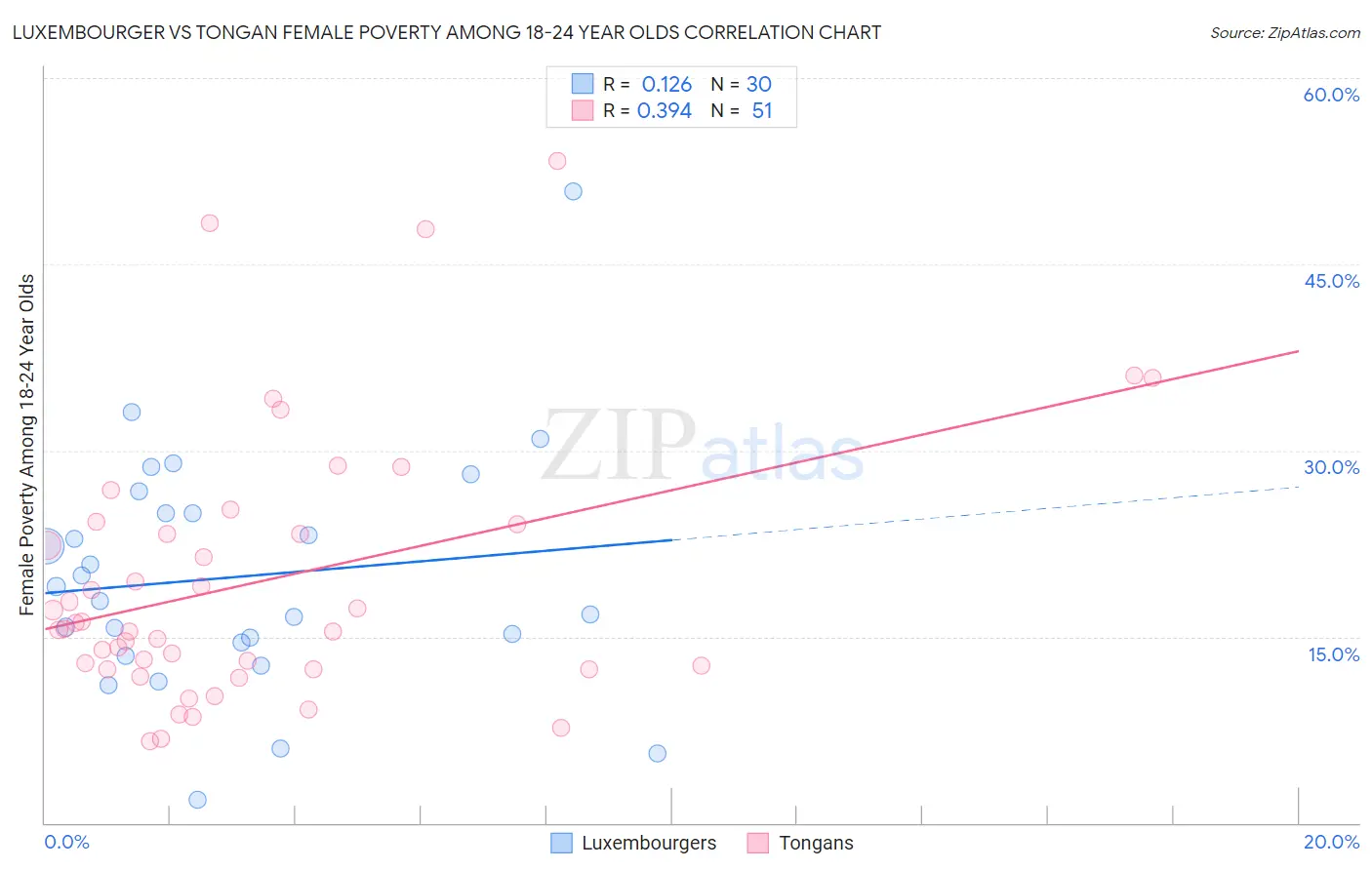 Luxembourger vs Tongan Female Poverty Among 18-24 Year Olds