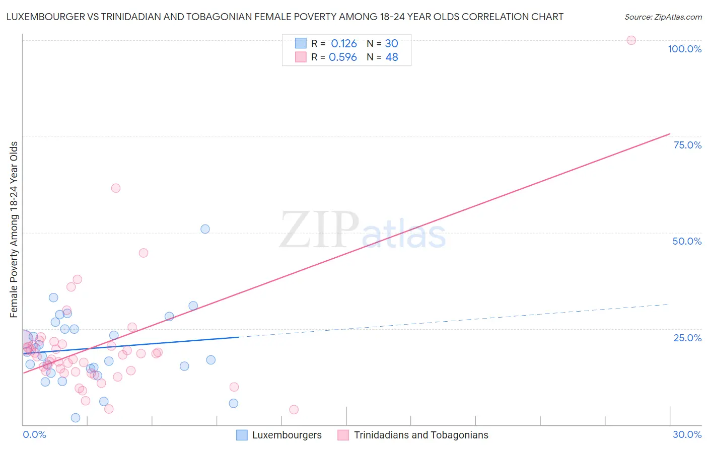 Luxembourger vs Trinidadian and Tobagonian Female Poverty Among 18-24 Year Olds