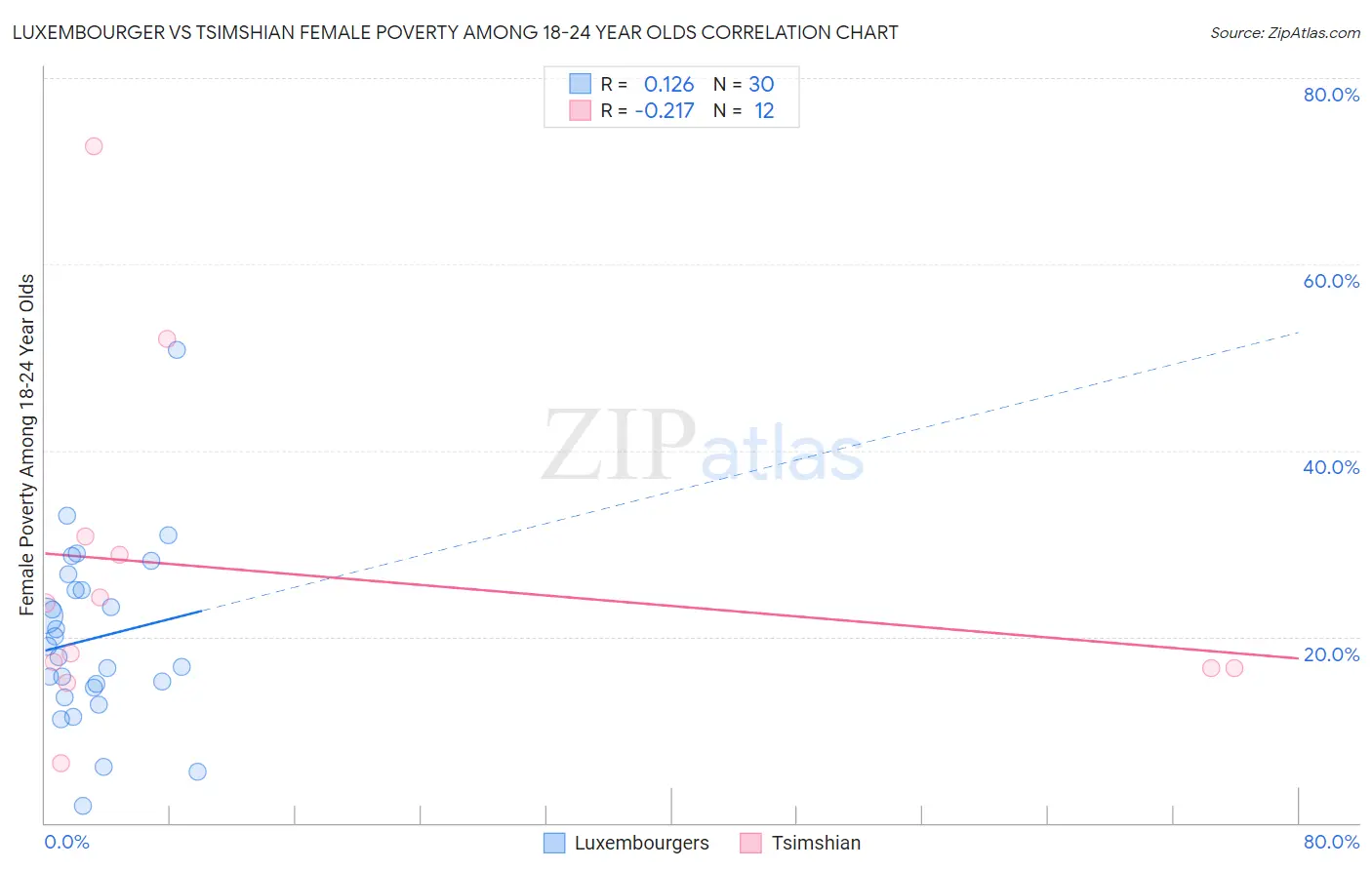 Luxembourger vs Tsimshian Female Poverty Among 18-24 Year Olds