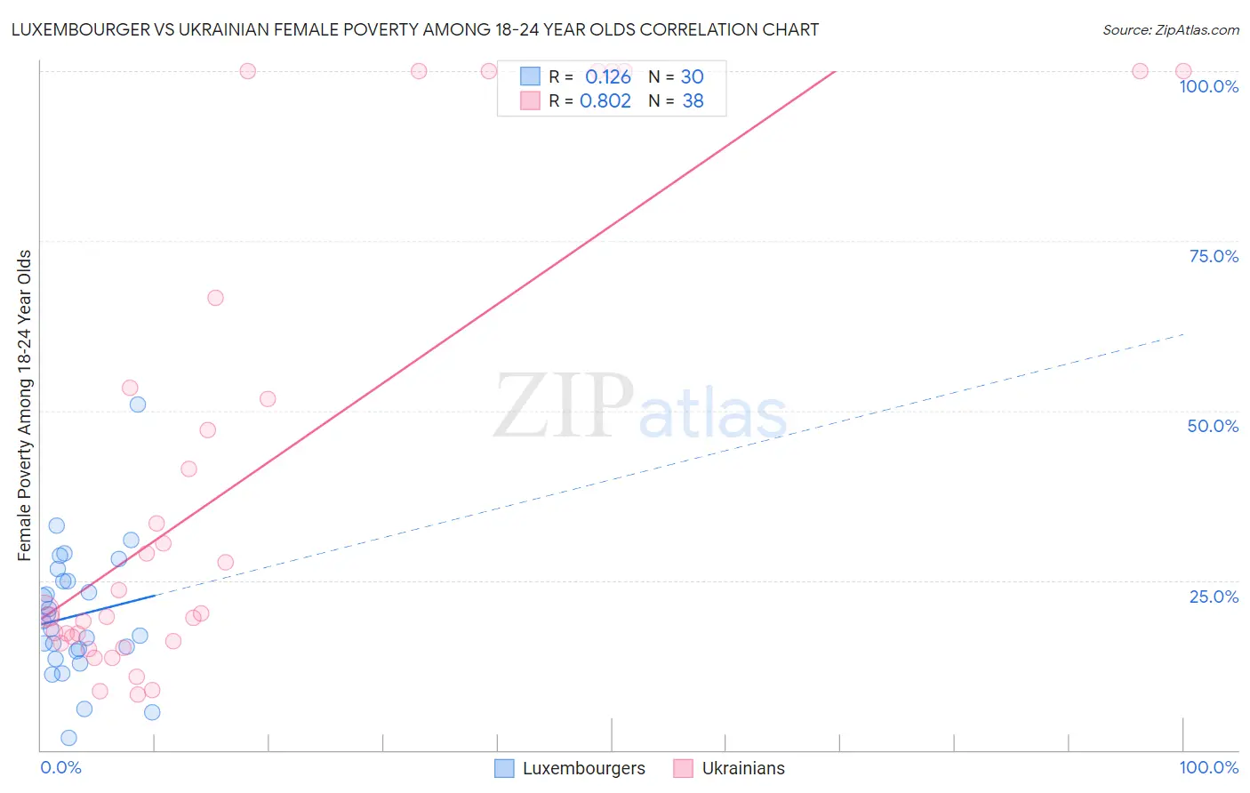 Luxembourger vs Ukrainian Female Poverty Among 18-24 Year Olds