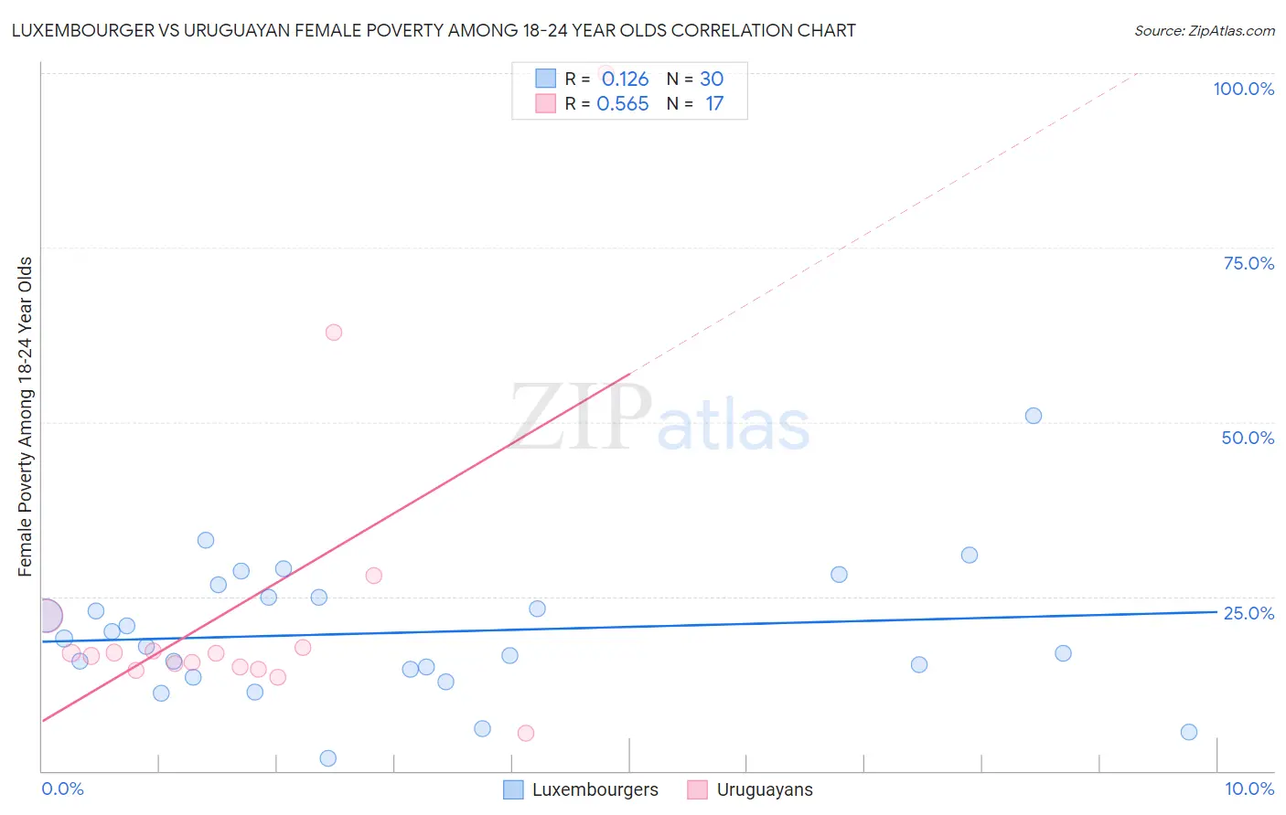 Luxembourger vs Uruguayan Female Poverty Among 18-24 Year Olds