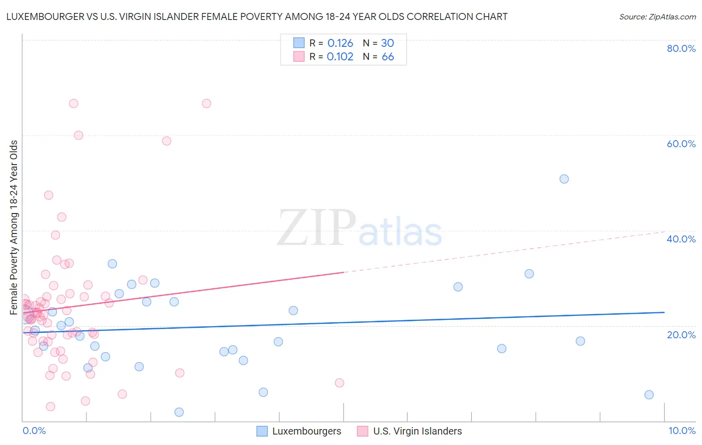 Luxembourger vs U.S. Virgin Islander Female Poverty Among 18-24 Year Olds