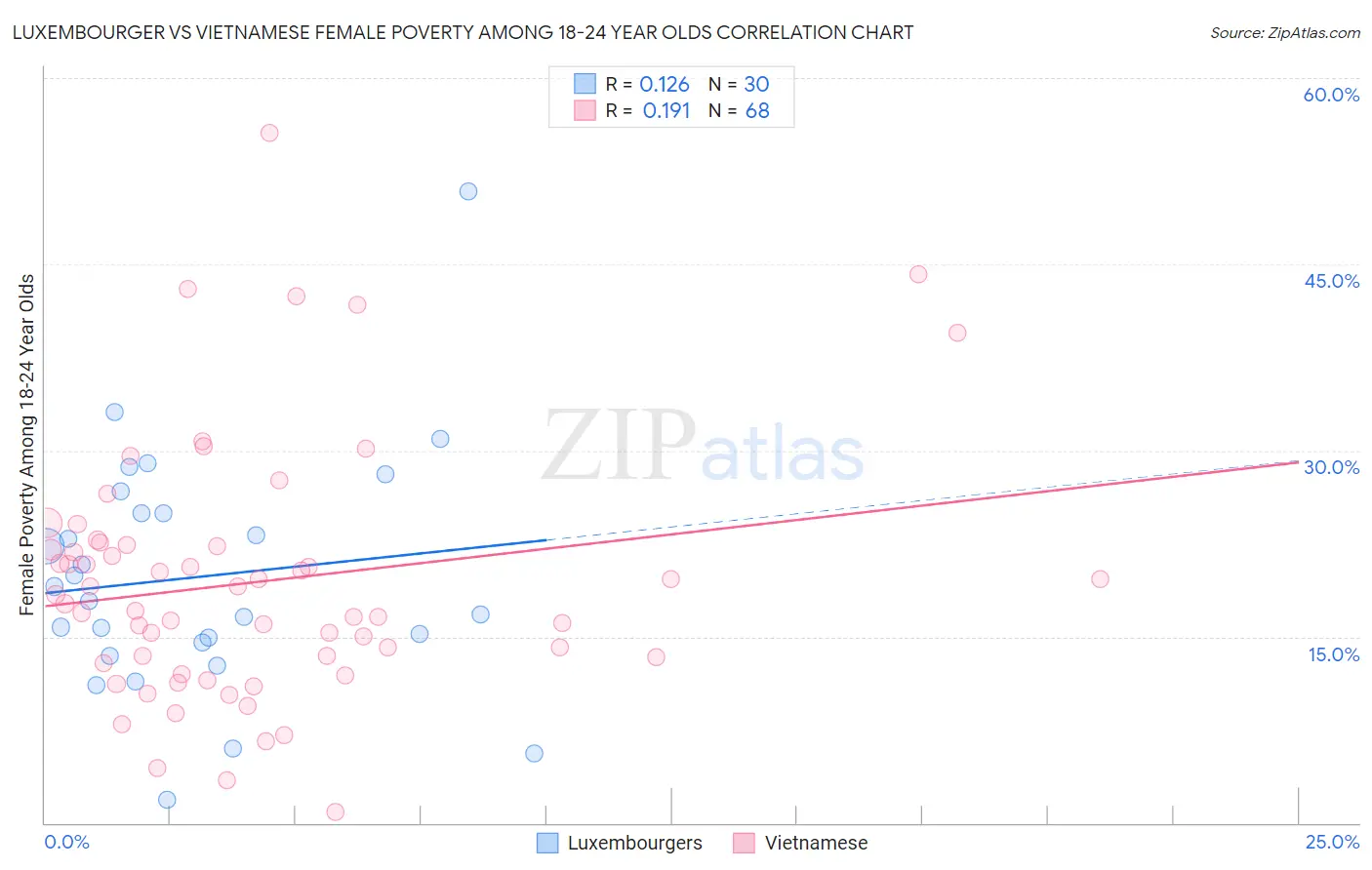 Luxembourger vs Vietnamese Female Poverty Among 18-24 Year Olds