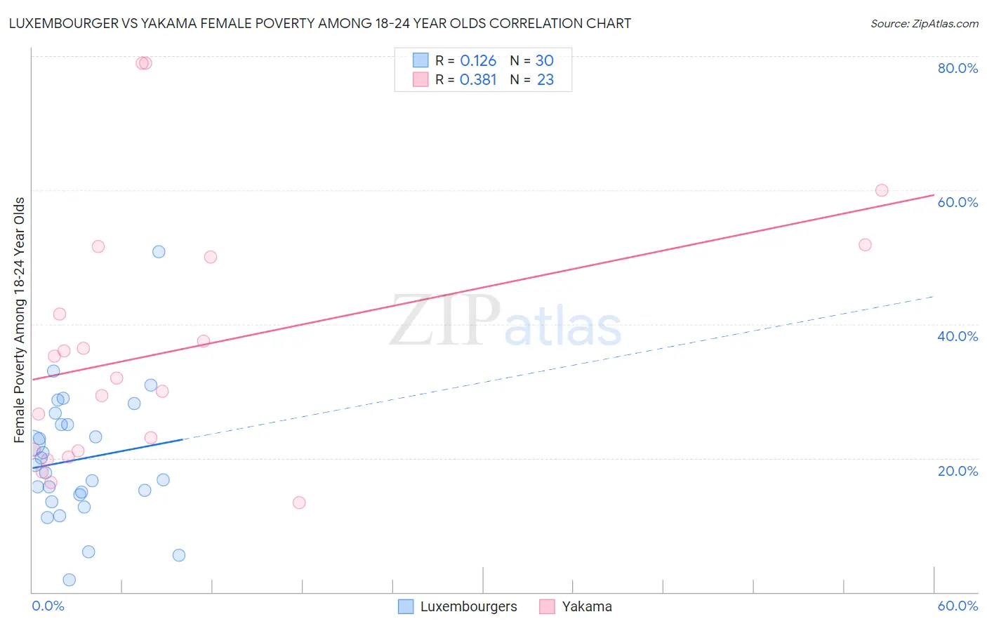 Luxembourger vs Yakama Female Poverty Among 18-24 Year Olds