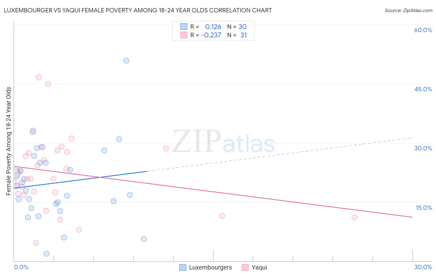 Luxembourger vs Yaqui Female Poverty Among 18-24 Year Olds