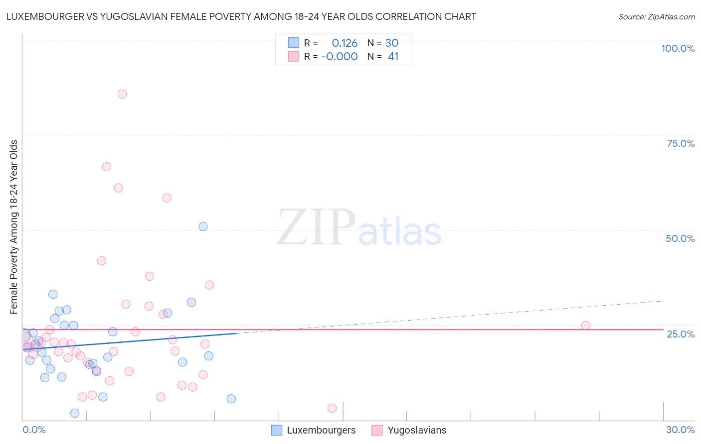 Luxembourger vs Yugoslavian Female Poverty Among 18-24 Year Olds