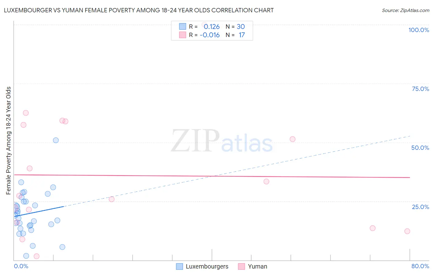 Luxembourger vs Yuman Female Poverty Among 18-24 Year Olds