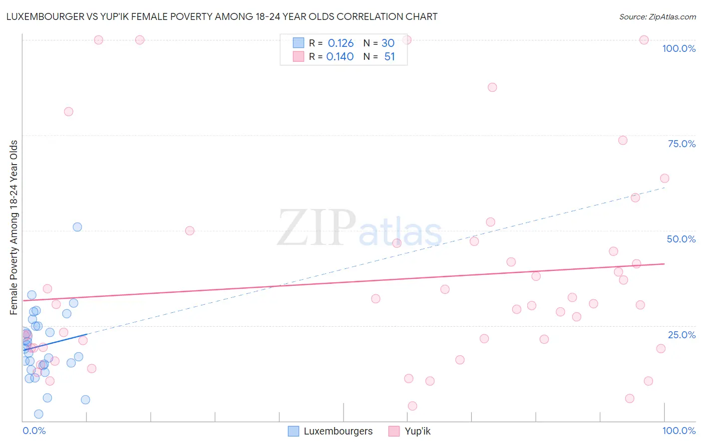 Luxembourger vs Yup'ik Female Poverty Among 18-24 Year Olds