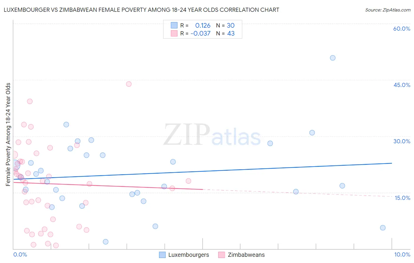 Luxembourger vs Zimbabwean Female Poverty Among 18-24 Year Olds