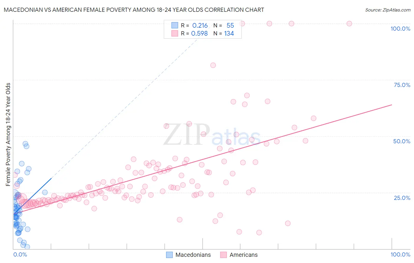 Macedonian vs American Female Poverty Among 18-24 Year Olds