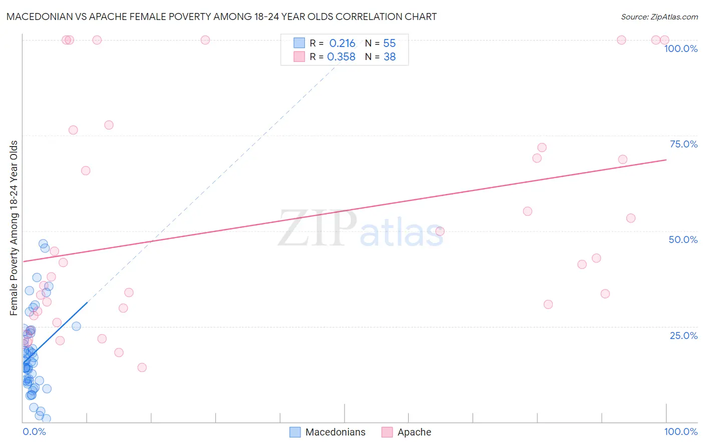 Macedonian vs Apache Female Poverty Among 18-24 Year Olds