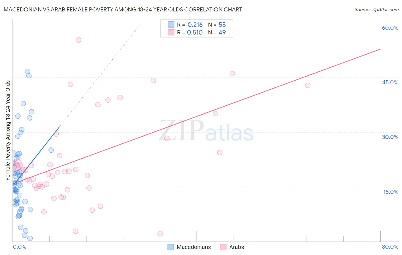 Macedonian vs Arab Female Poverty Among 18-24 Year Olds