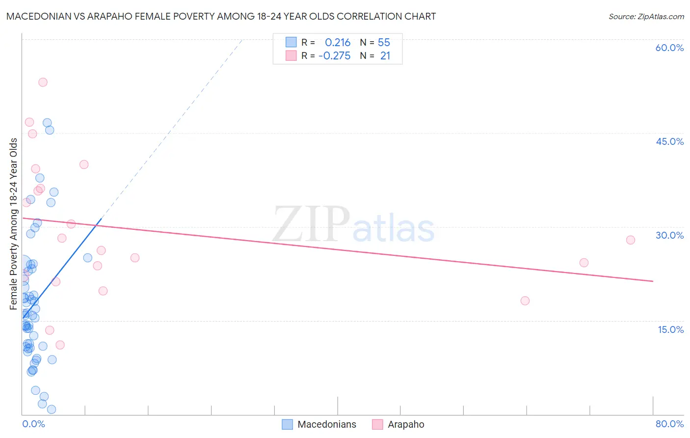 Macedonian vs Arapaho Female Poverty Among 18-24 Year Olds