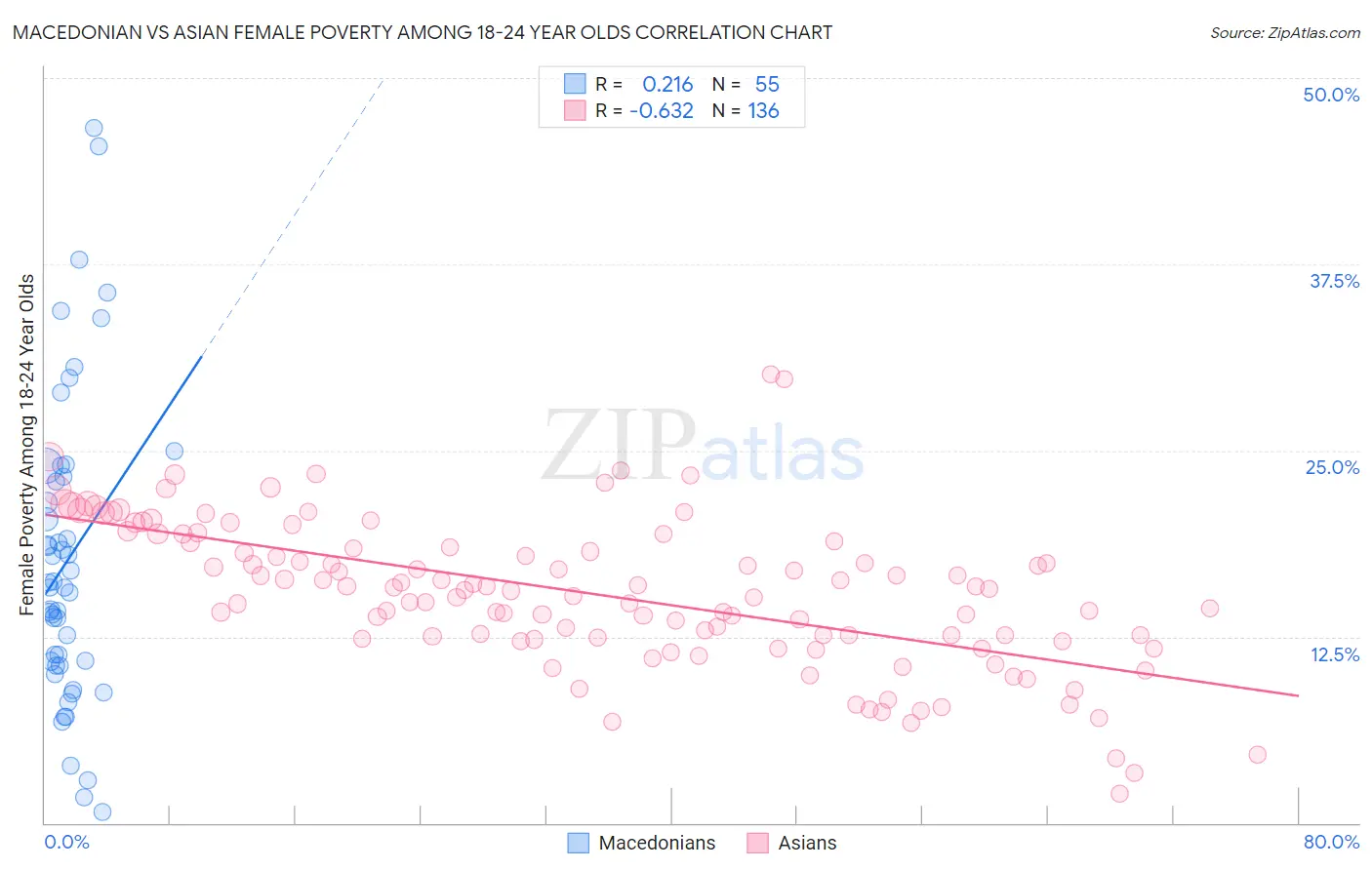 Macedonian vs Asian Female Poverty Among 18-24 Year Olds