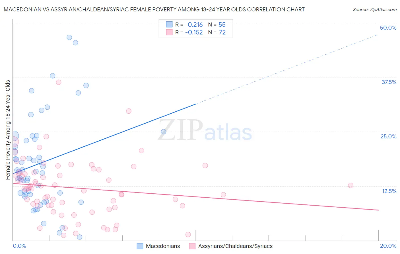 Macedonian vs Assyrian/Chaldean/Syriac Female Poverty Among 18-24 Year Olds