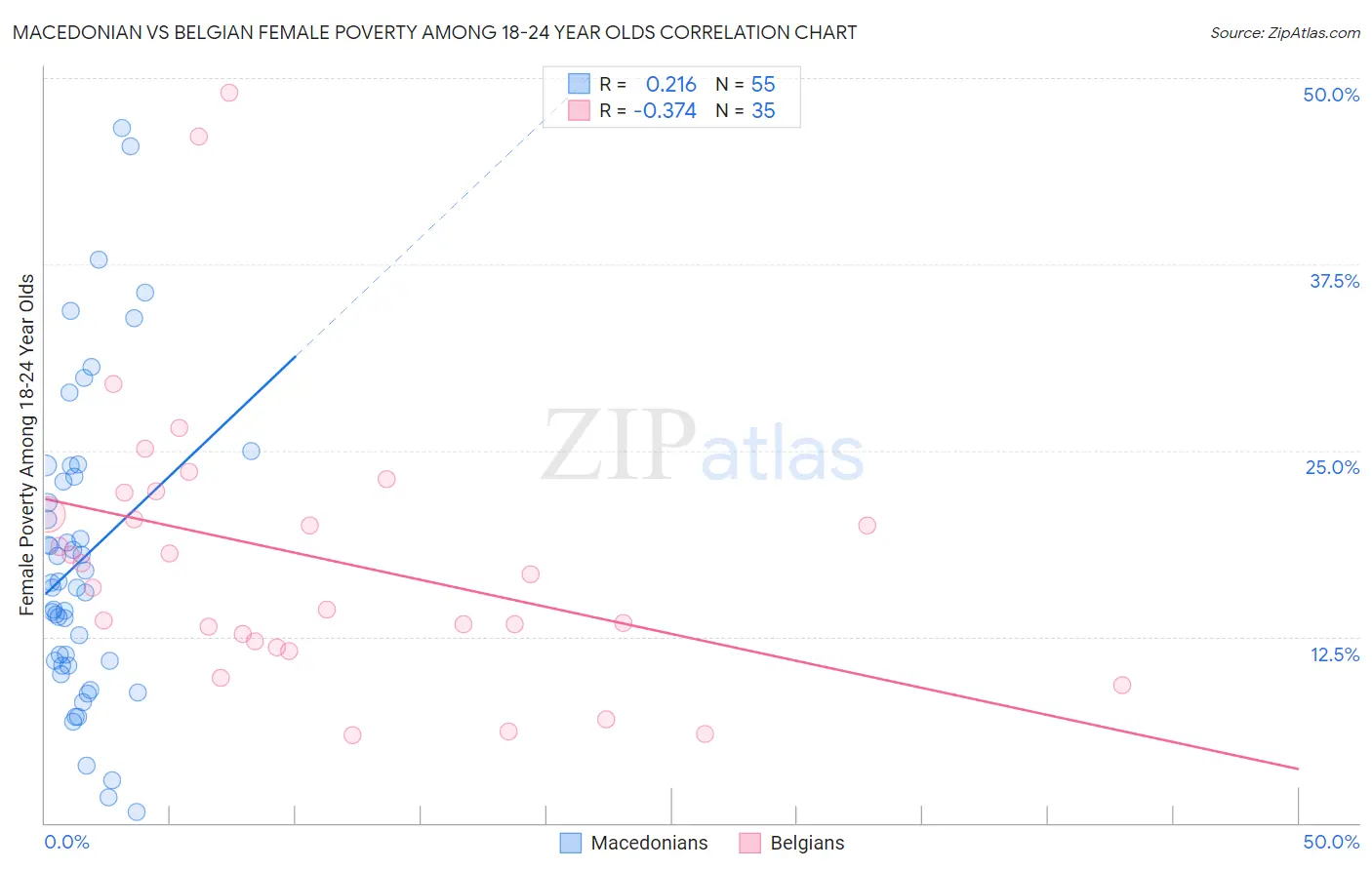 Macedonian vs Belgian Female Poverty Among 18-24 Year Olds