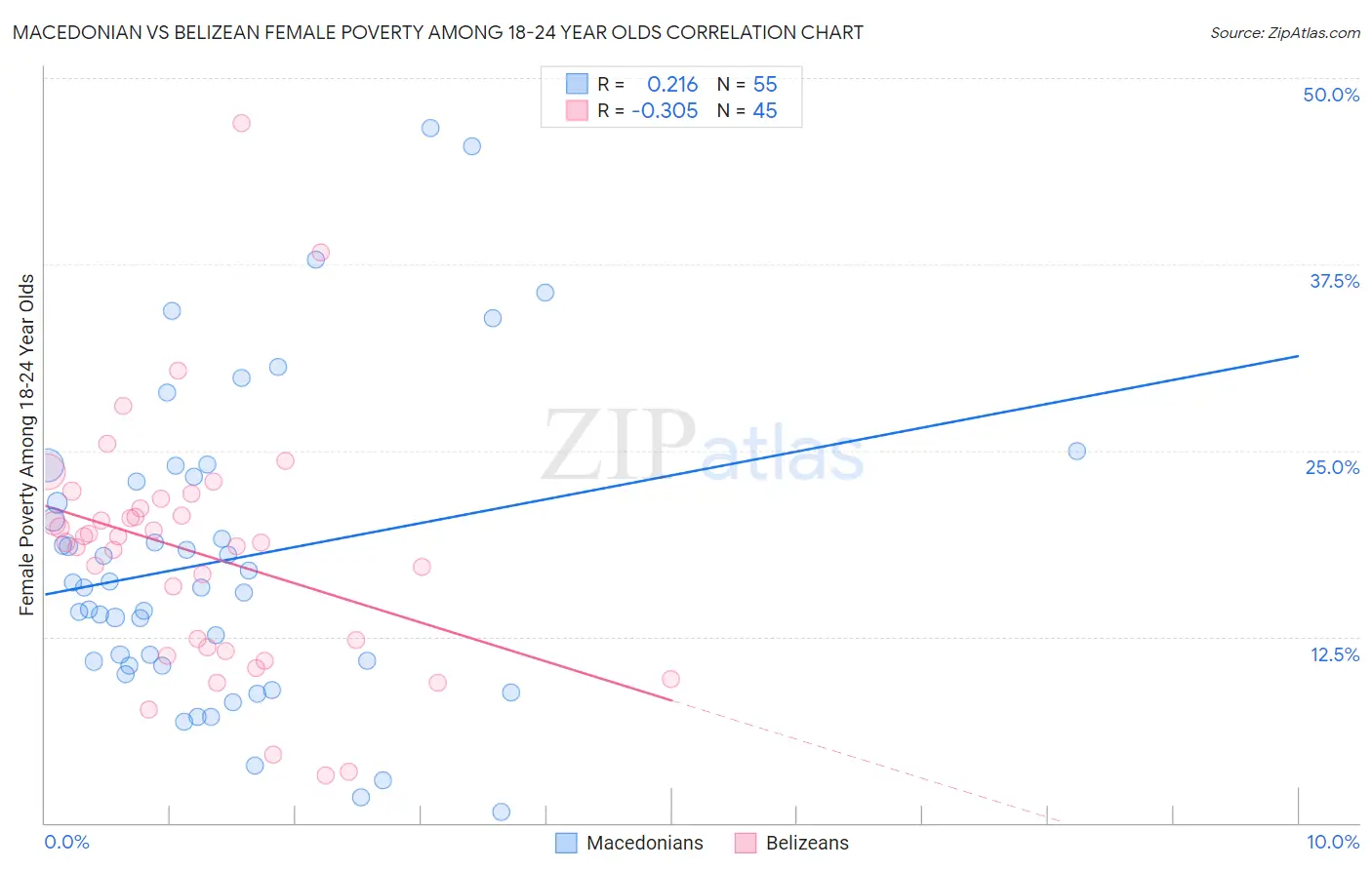 Macedonian vs Belizean Female Poverty Among 18-24 Year Olds