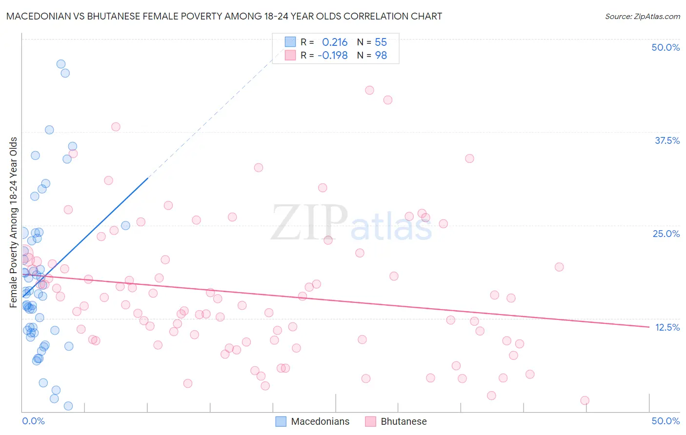Macedonian vs Bhutanese Female Poverty Among 18-24 Year Olds