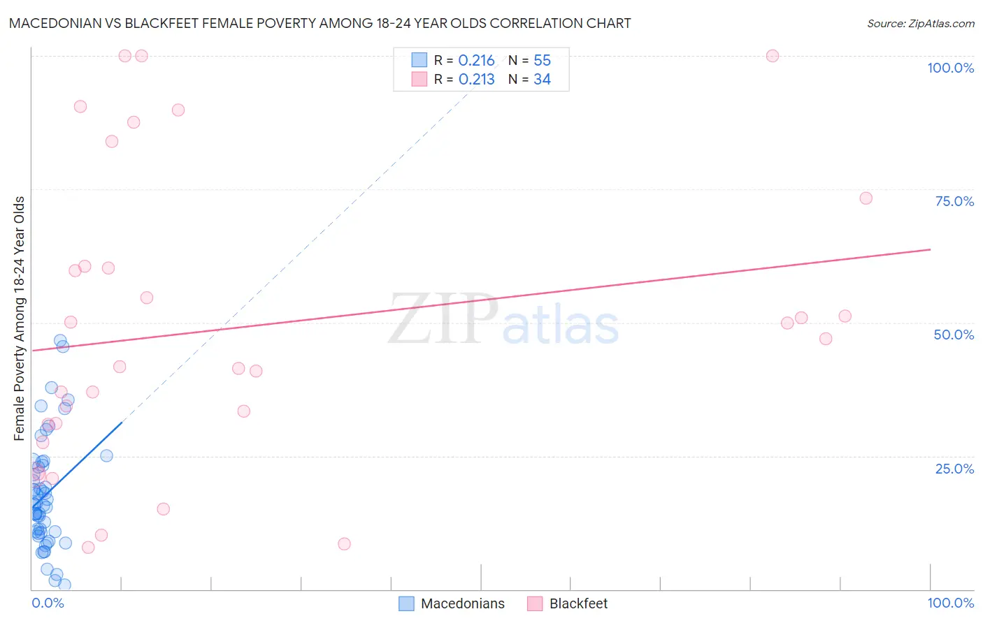 Macedonian vs Blackfeet Female Poverty Among 18-24 Year Olds