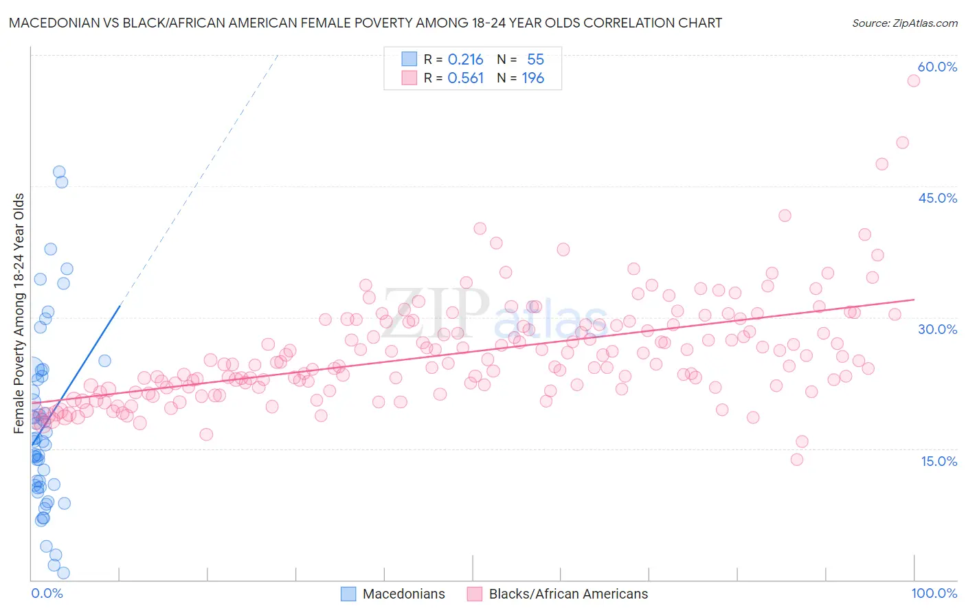 Macedonian vs Black/African American Female Poverty Among 18-24 Year Olds