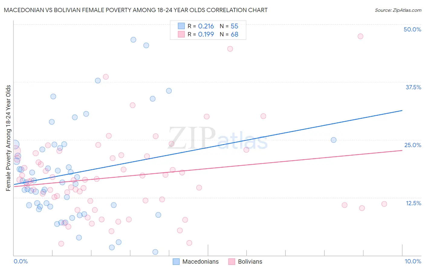 Macedonian vs Bolivian Female Poverty Among 18-24 Year Olds