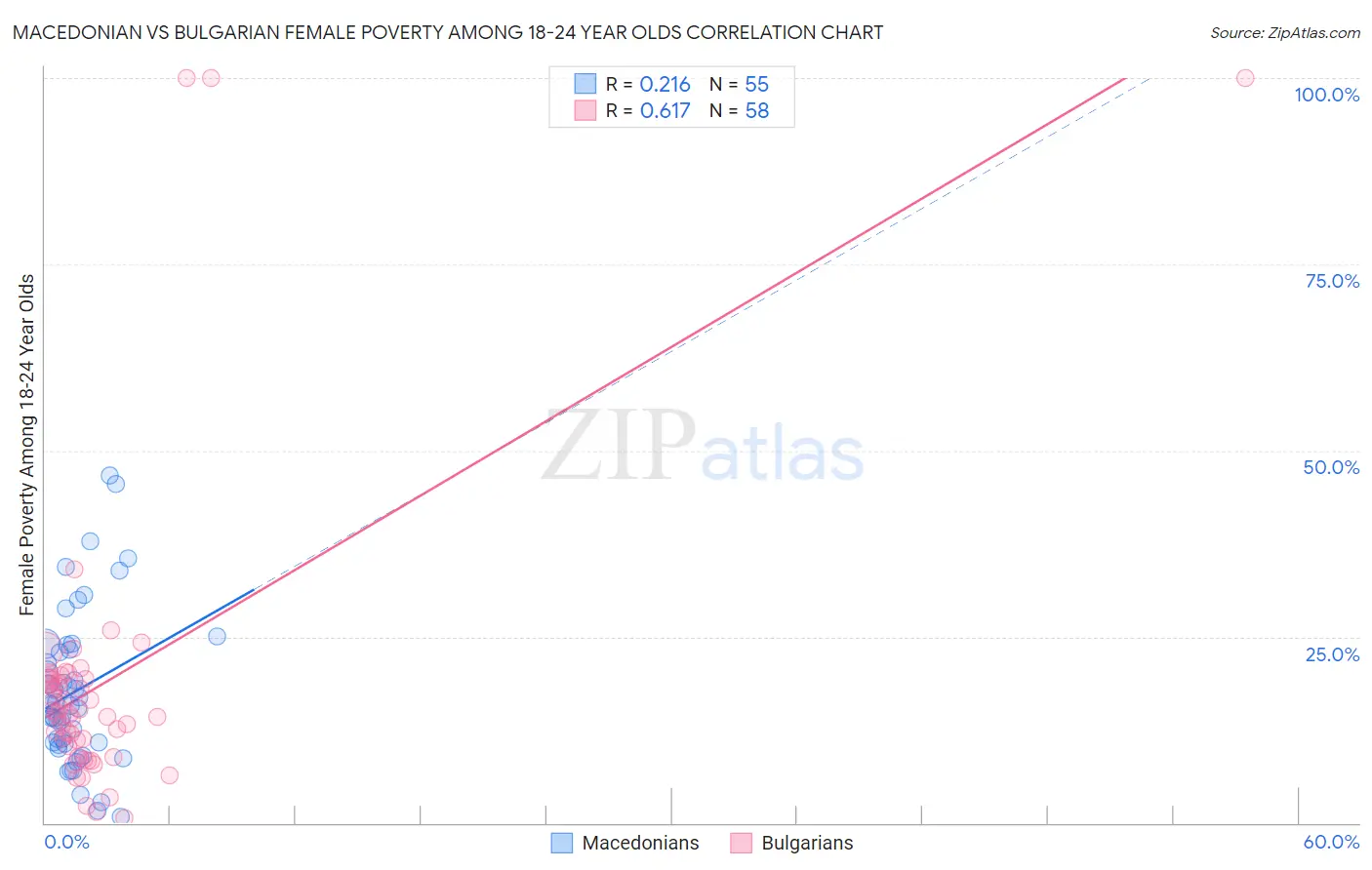 Macedonian vs Bulgarian Female Poverty Among 18-24 Year Olds