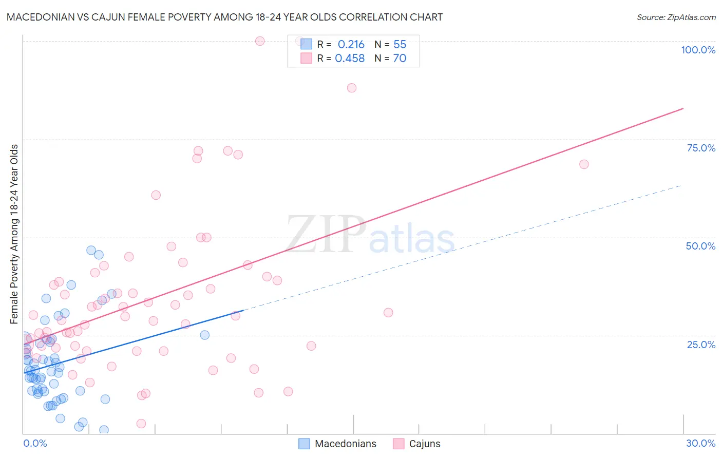 Macedonian vs Cajun Female Poverty Among 18-24 Year Olds