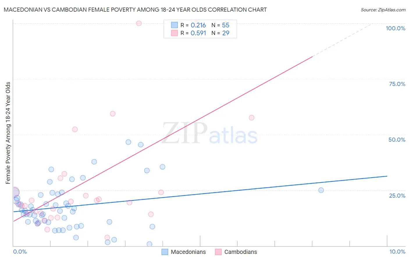 Macedonian vs Cambodian Female Poverty Among 18-24 Year Olds