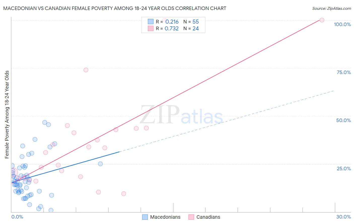 Macedonian vs Canadian Female Poverty Among 18-24 Year Olds
