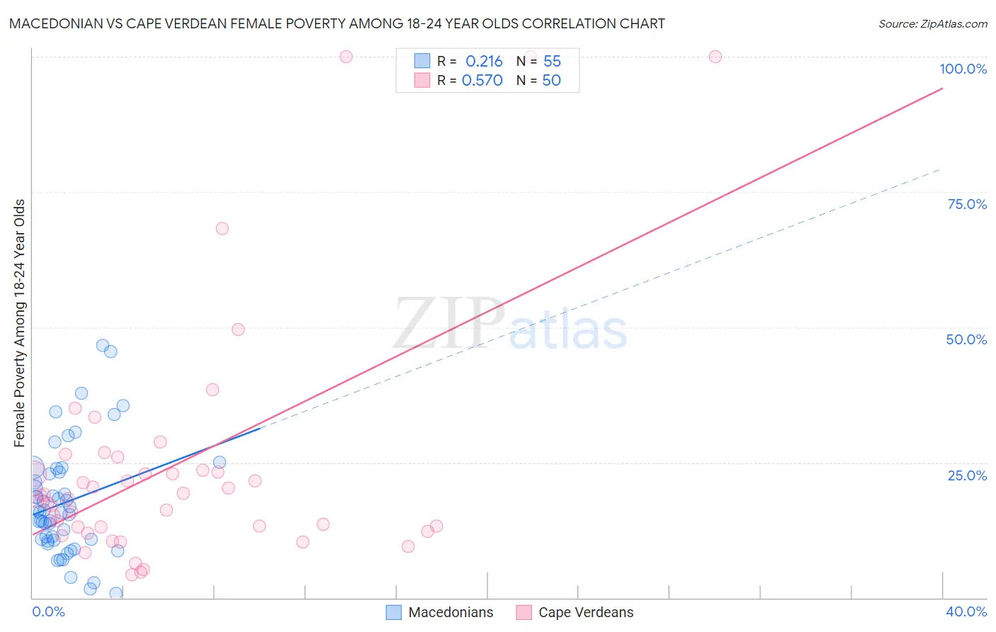 Macedonian vs Cape Verdean Female Poverty Among 18-24 Year Olds