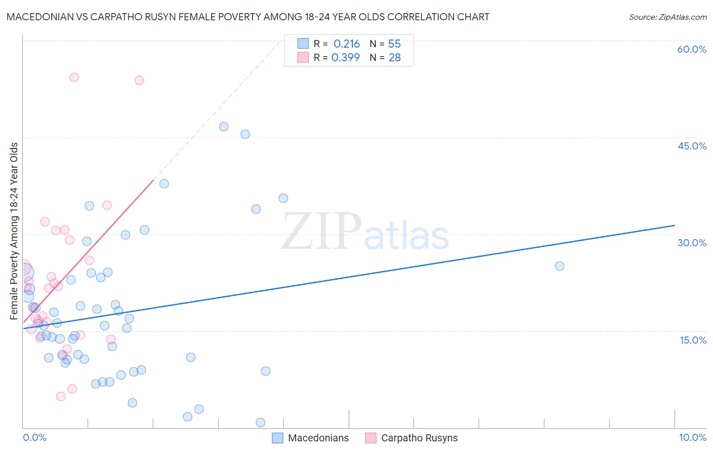 Macedonian vs Carpatho Rusyn Female Poverty Among 18-24 Year Olds