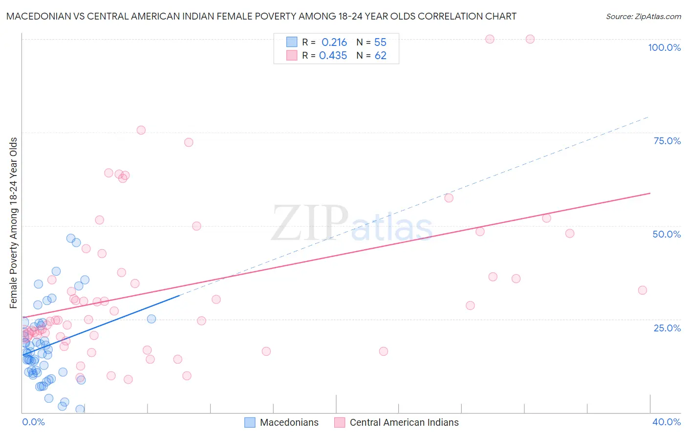 Macedonian vs Central American Indian Female Poverty Among 18-24 Year Olds