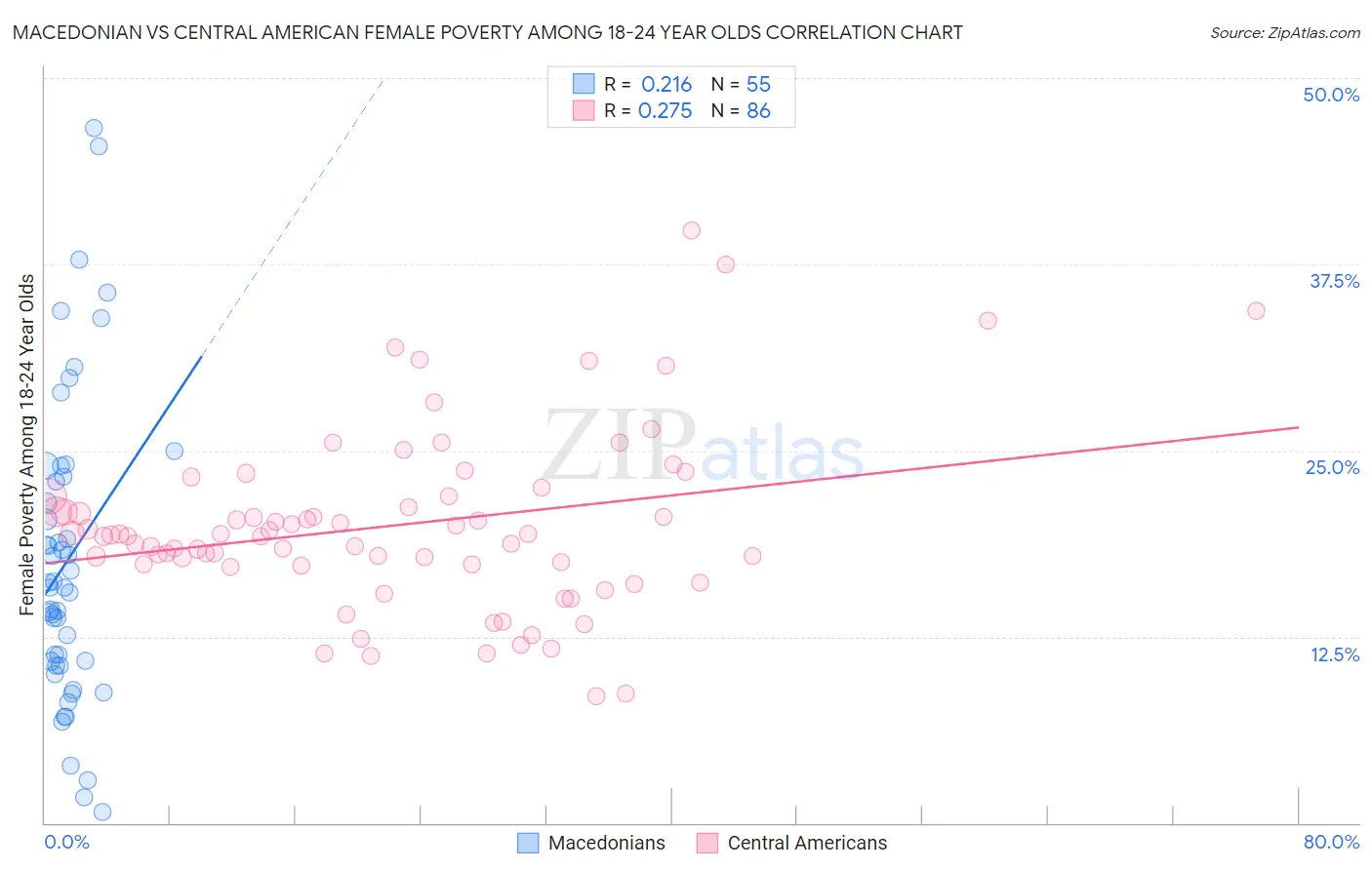 Macedonian vs Central American Female Poverty Among 18-24 Year Olds