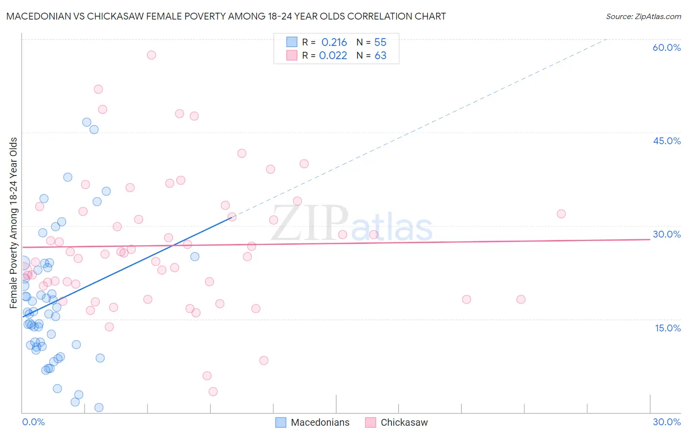 Macedonian vs Chickasaw Female Poverty Among 18-24 Year Olds